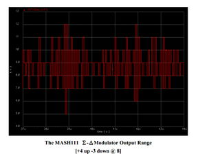 simulink 搭建的mash111结构 怎么仿真 设计讨论 设计 ET创芯网论坛 半导体 集成电路 IC设计 嵌入式设计