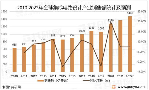 中国集成电路设计市场分析 销售额达4519亿元,同比增长19.61