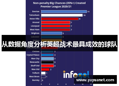 从数据角度分析英超战术最具成效的球队